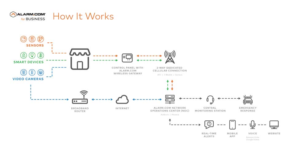 How It Works - Commercial/Business setup