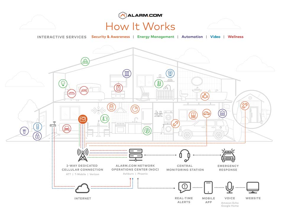 How It Works - Residential Security System